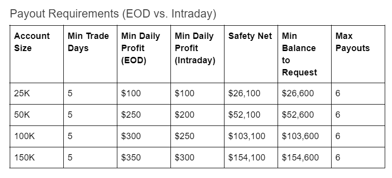 Apex Trader Funding 3 payout requirements