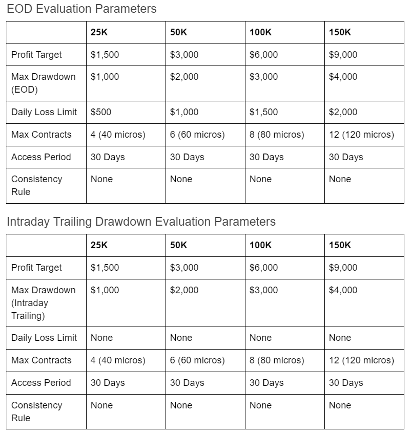 Apex Trader Funding Evaluation Parameters