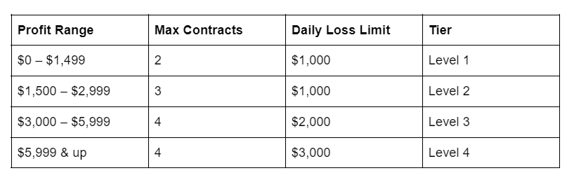 Apex Trading Funding 3 PA scaling plan