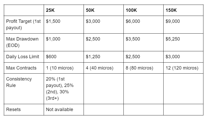 Lightning Funded Parameters