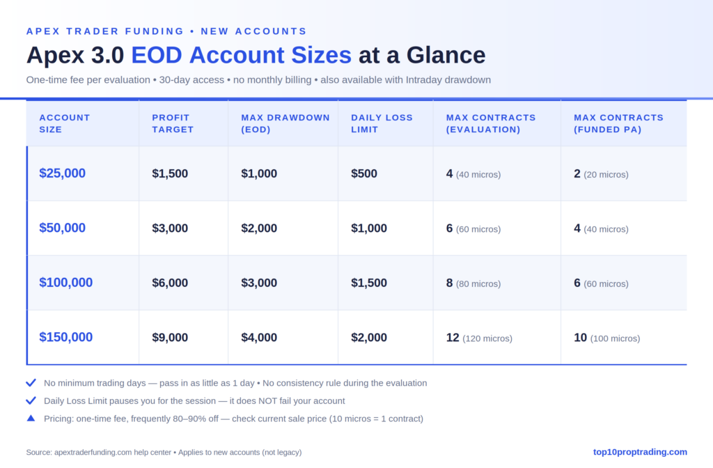 apex 3.0 account size comparison