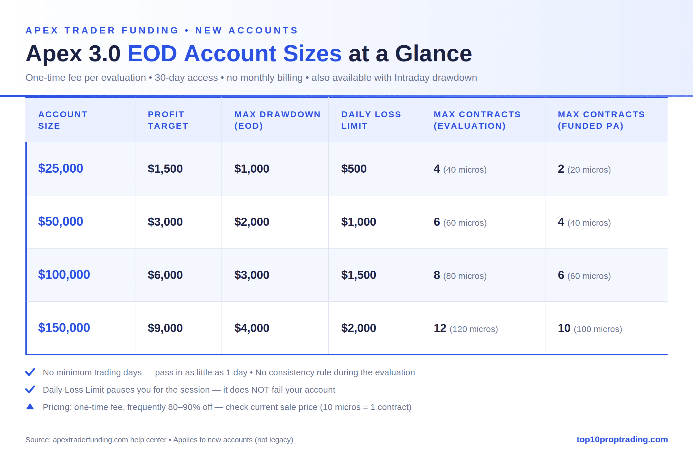 apex 3.0 account size comparison