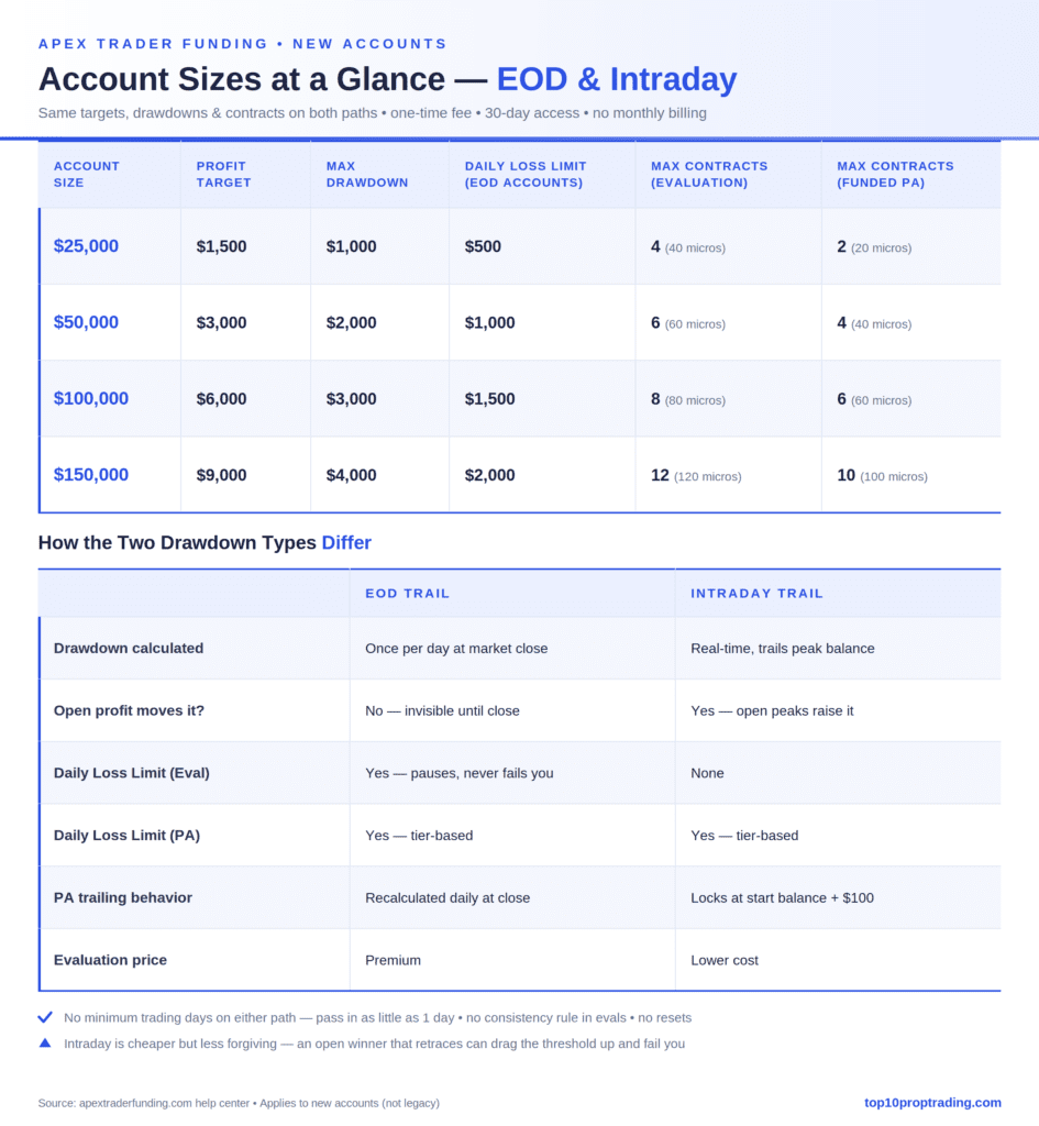 apex trader funding 3.0 account sizes comparison