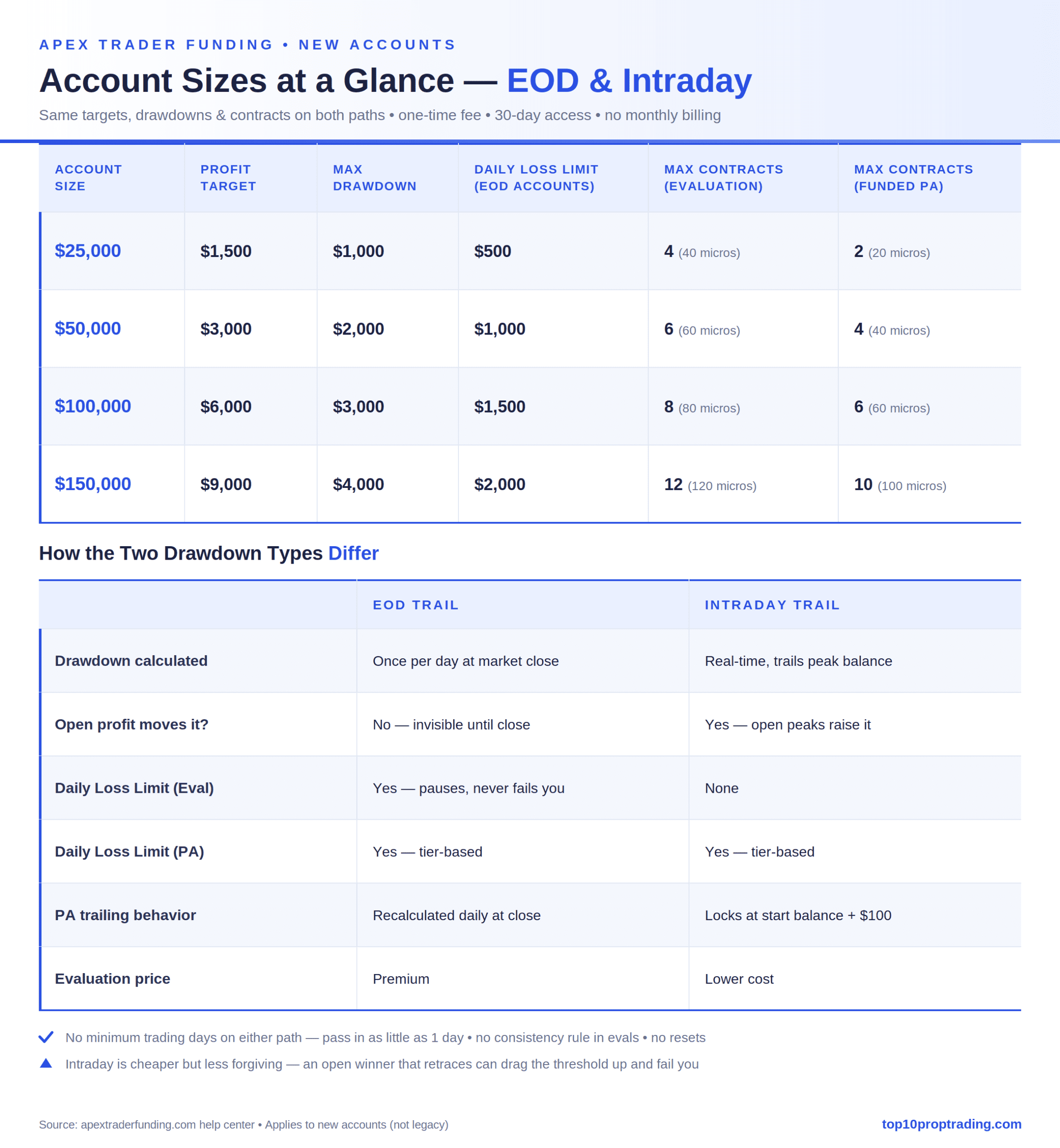 apex trader funding 3.0 account sizes comparison