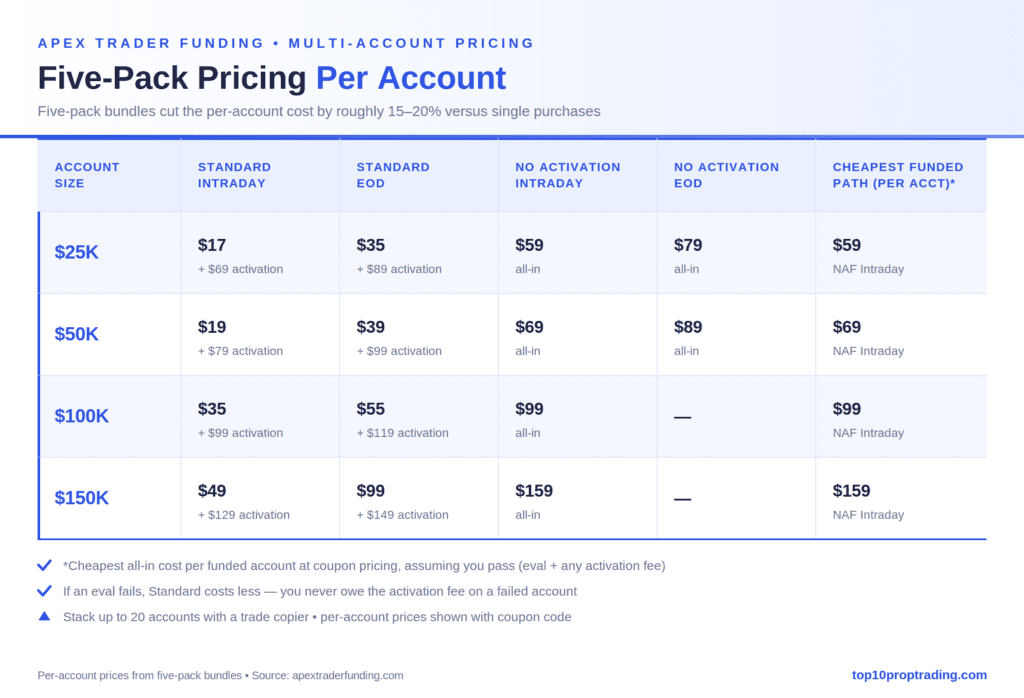 apex trader funding 5 pack pricing