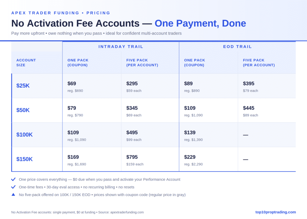 apex trader funding 3.0 pricing no activation fee accounts