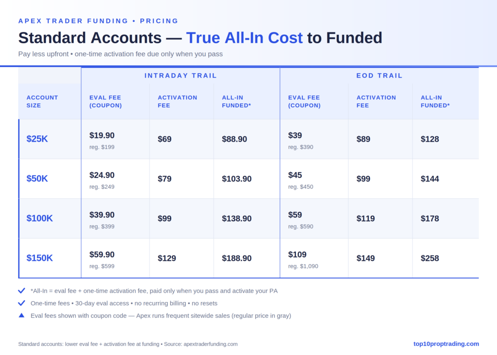 apex trader funding 3.0 pricing standard accounts