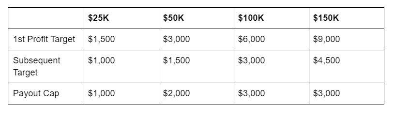 tradeify Lightning Payout Structure