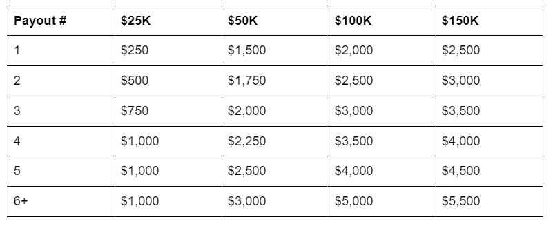 tradeify growth payout tiers