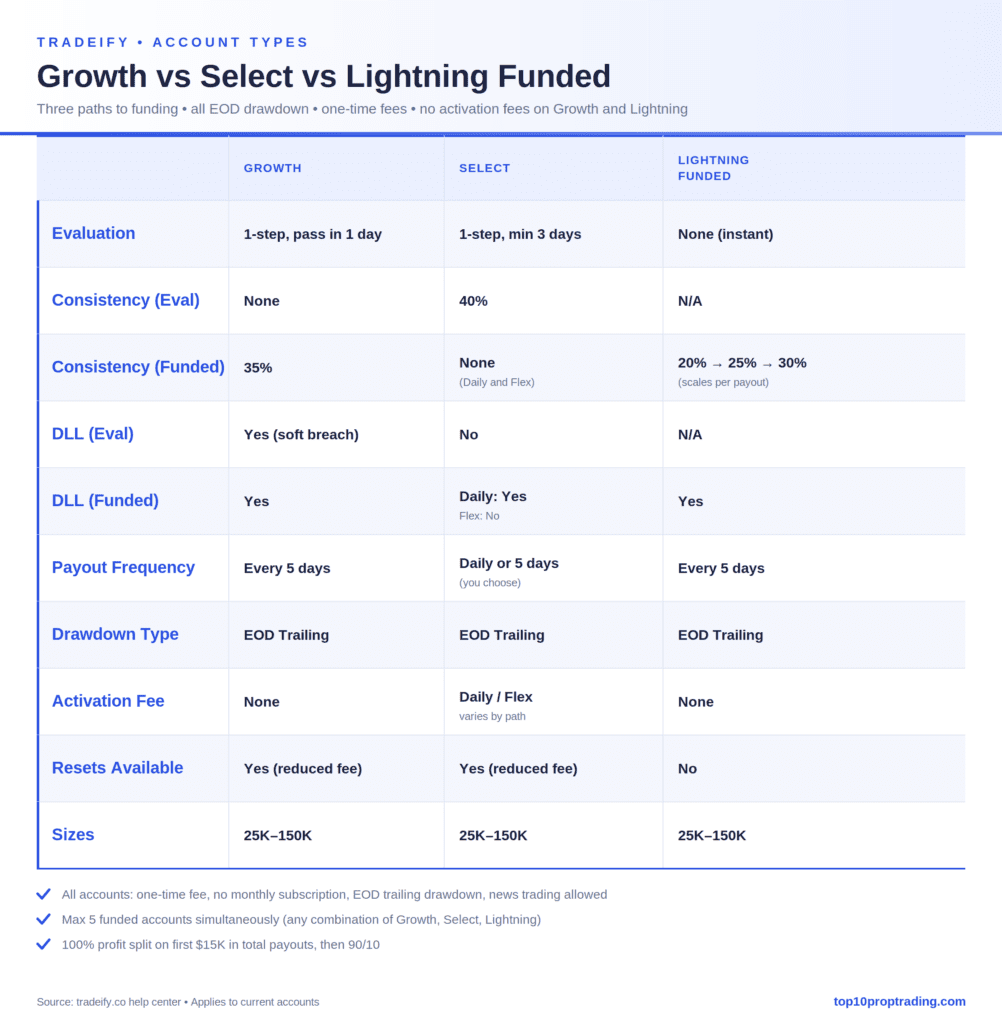 tradeify plan comparison