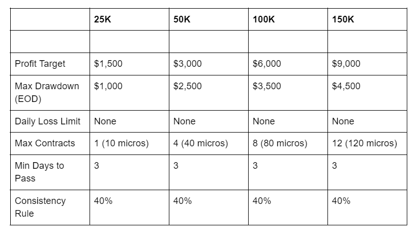tradeify select evaluation parameters