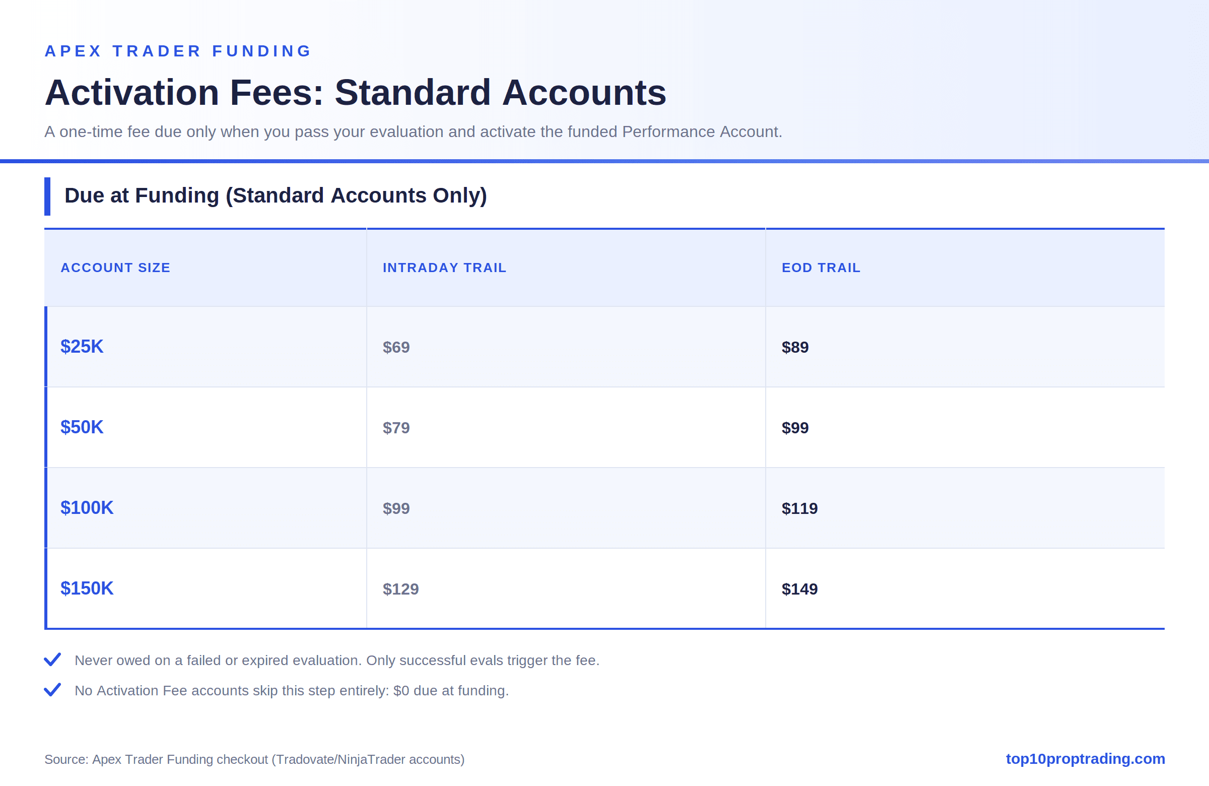 apex activation fees