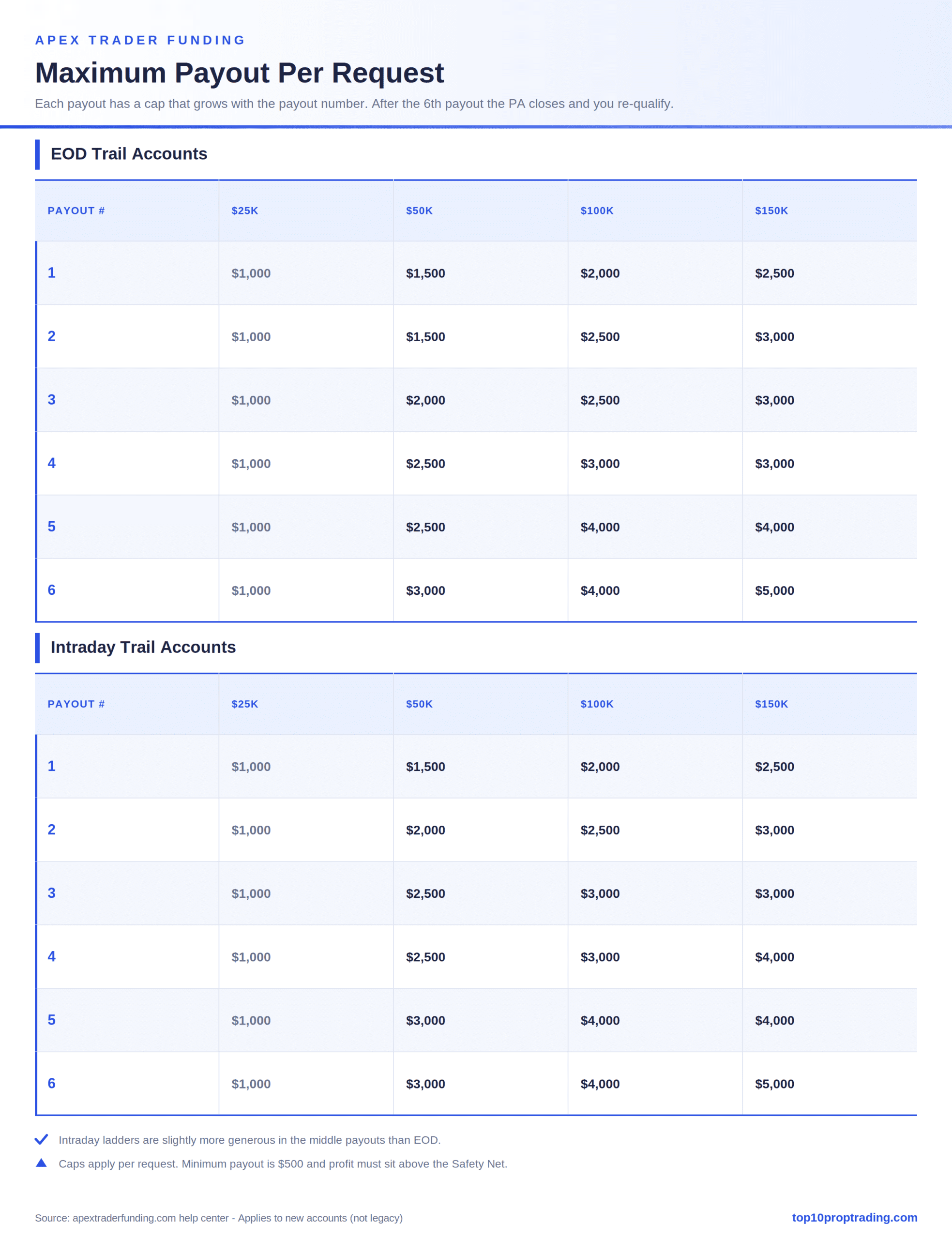 apex maximum payout schedule