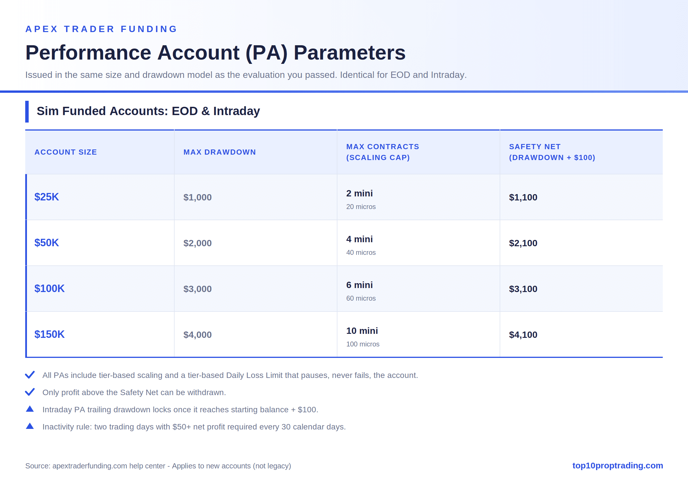 apex pa parameters