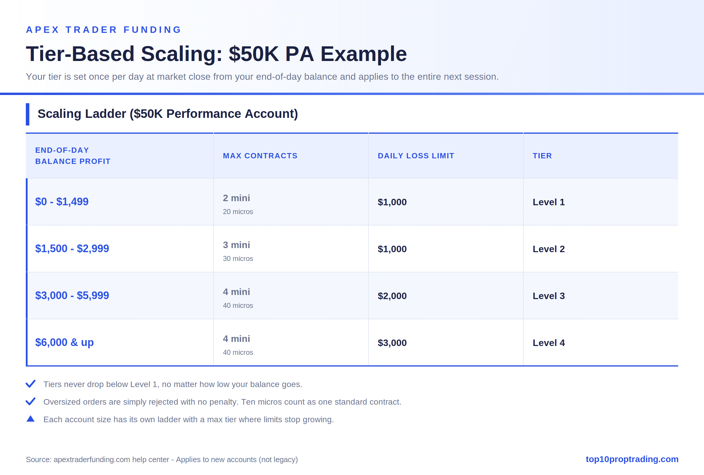 apex pa scaling 50k