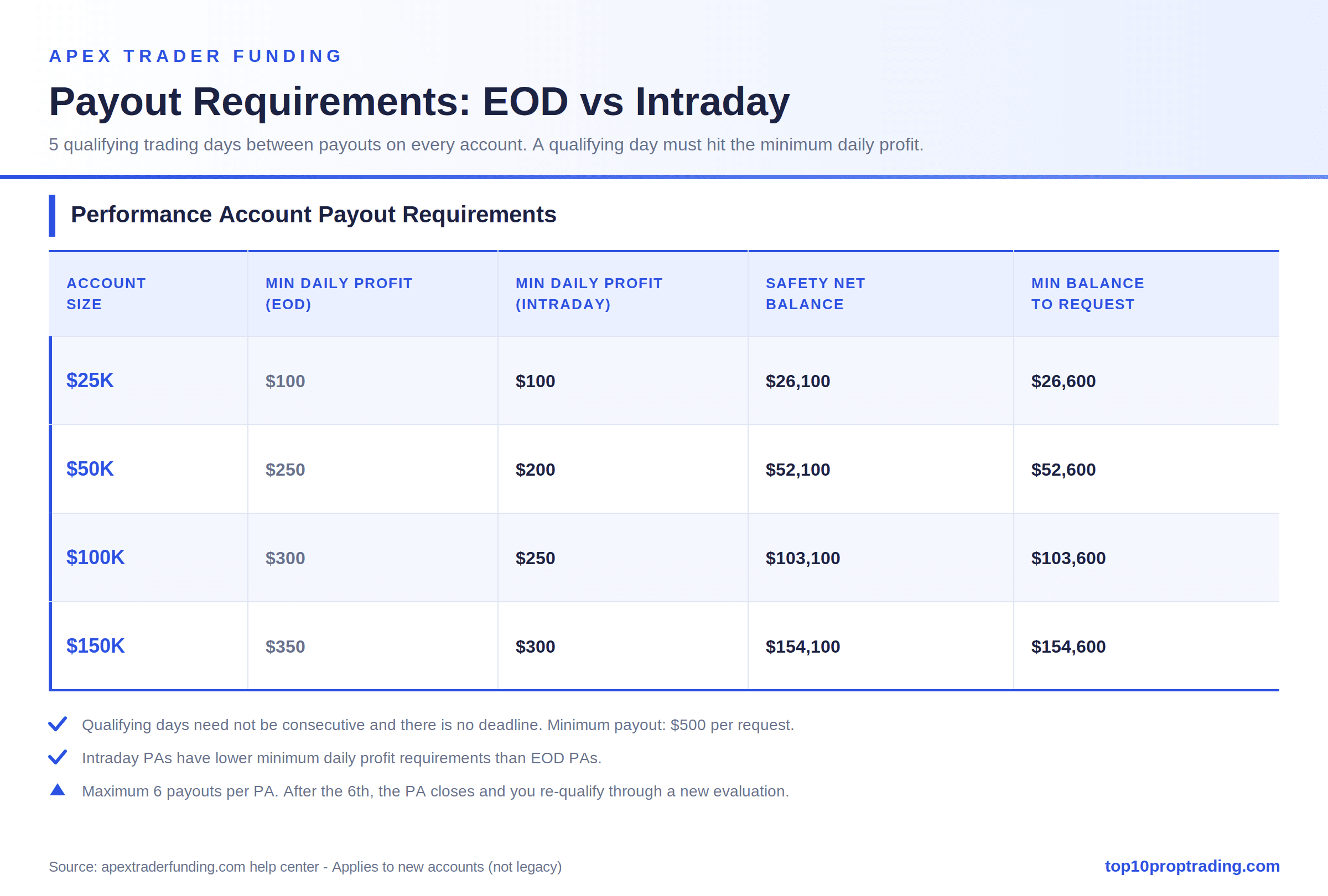 apex payout requirements