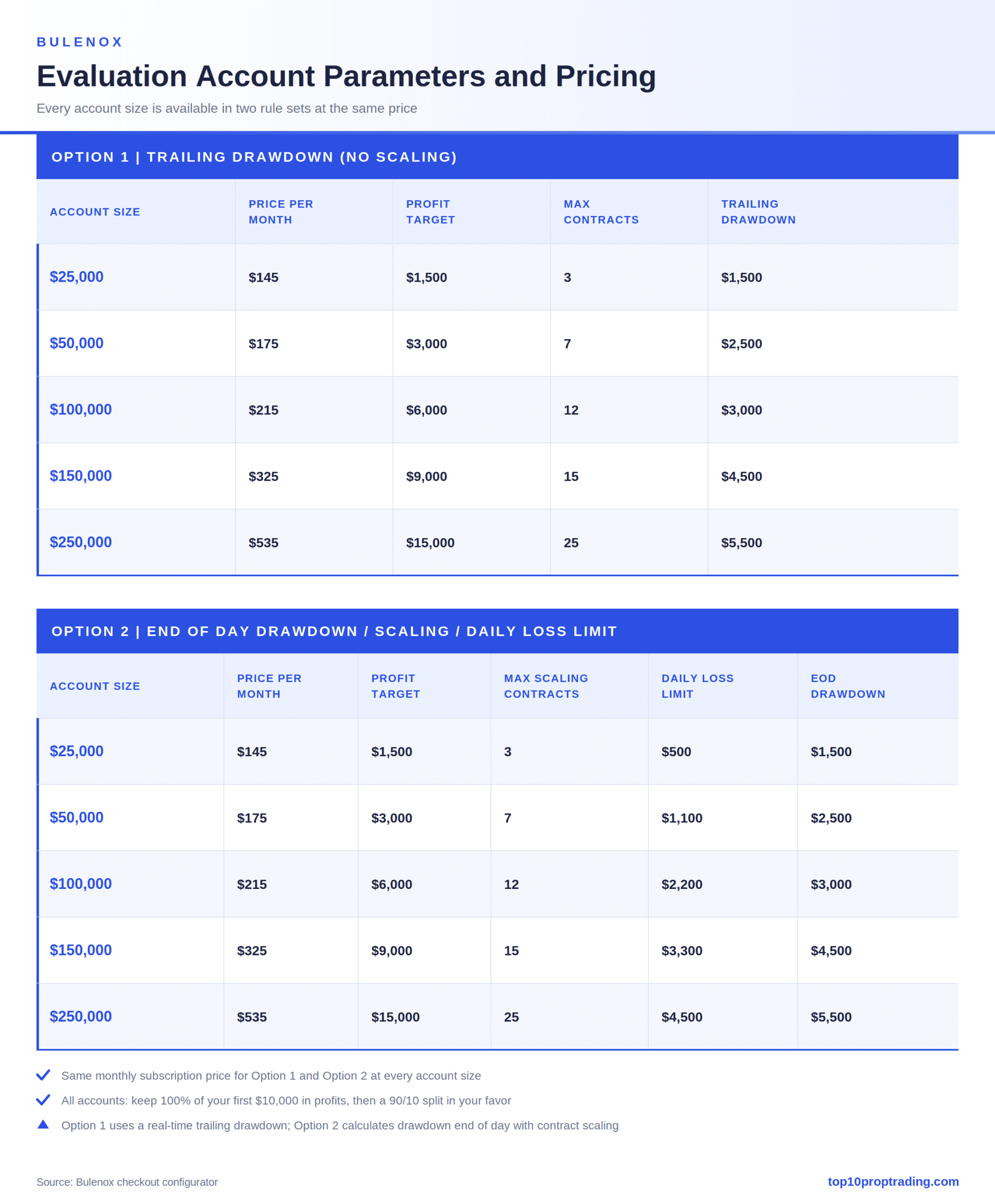 bulenox account parameters
