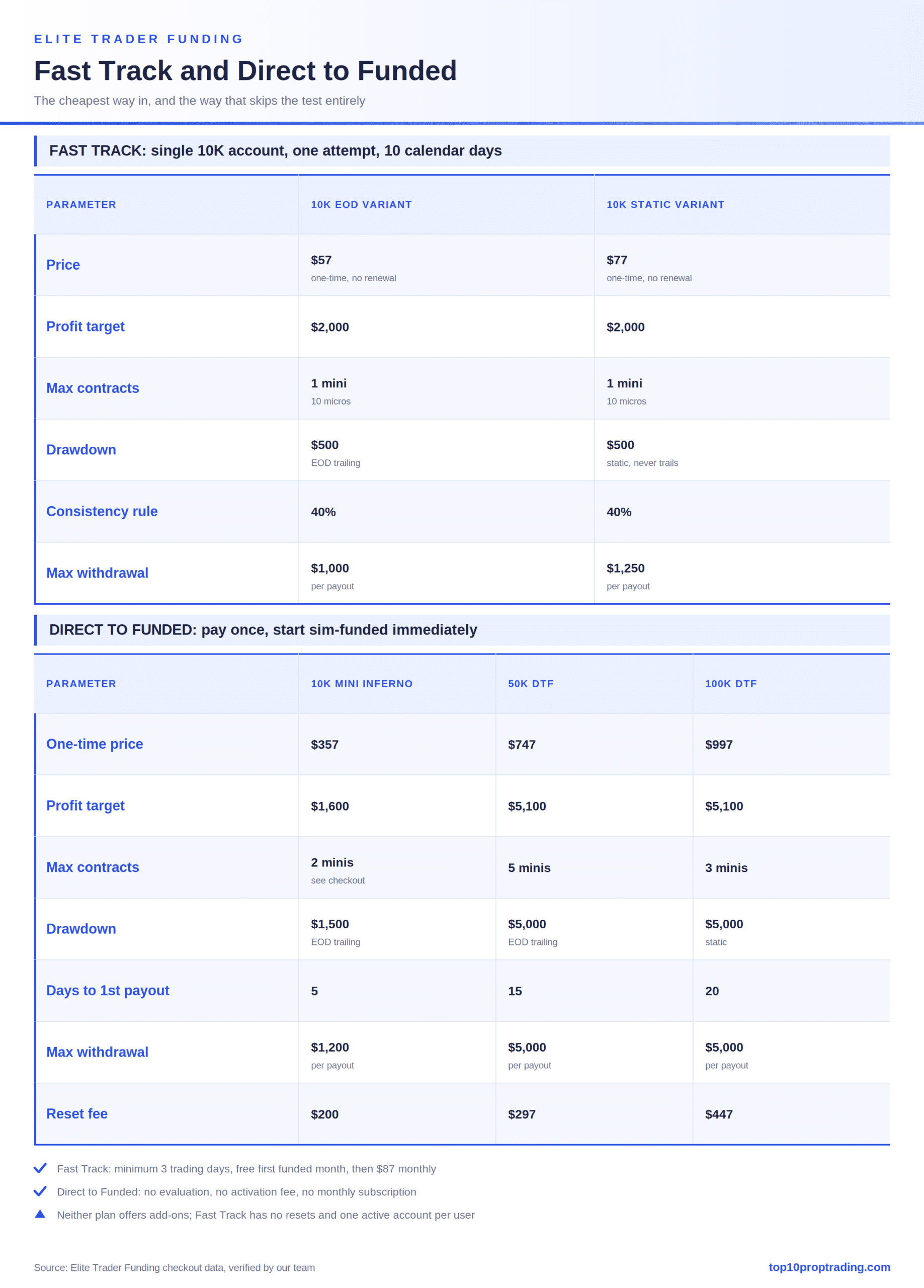 etf fasttrack dtf parameters