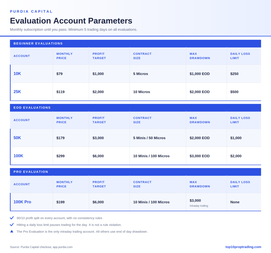 purdia evaluation accounts