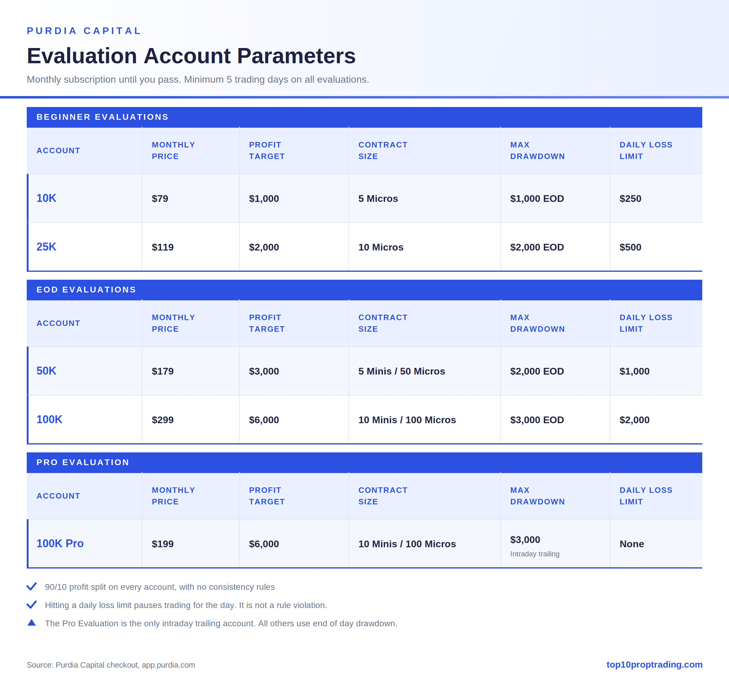 purdia evaluation accounts