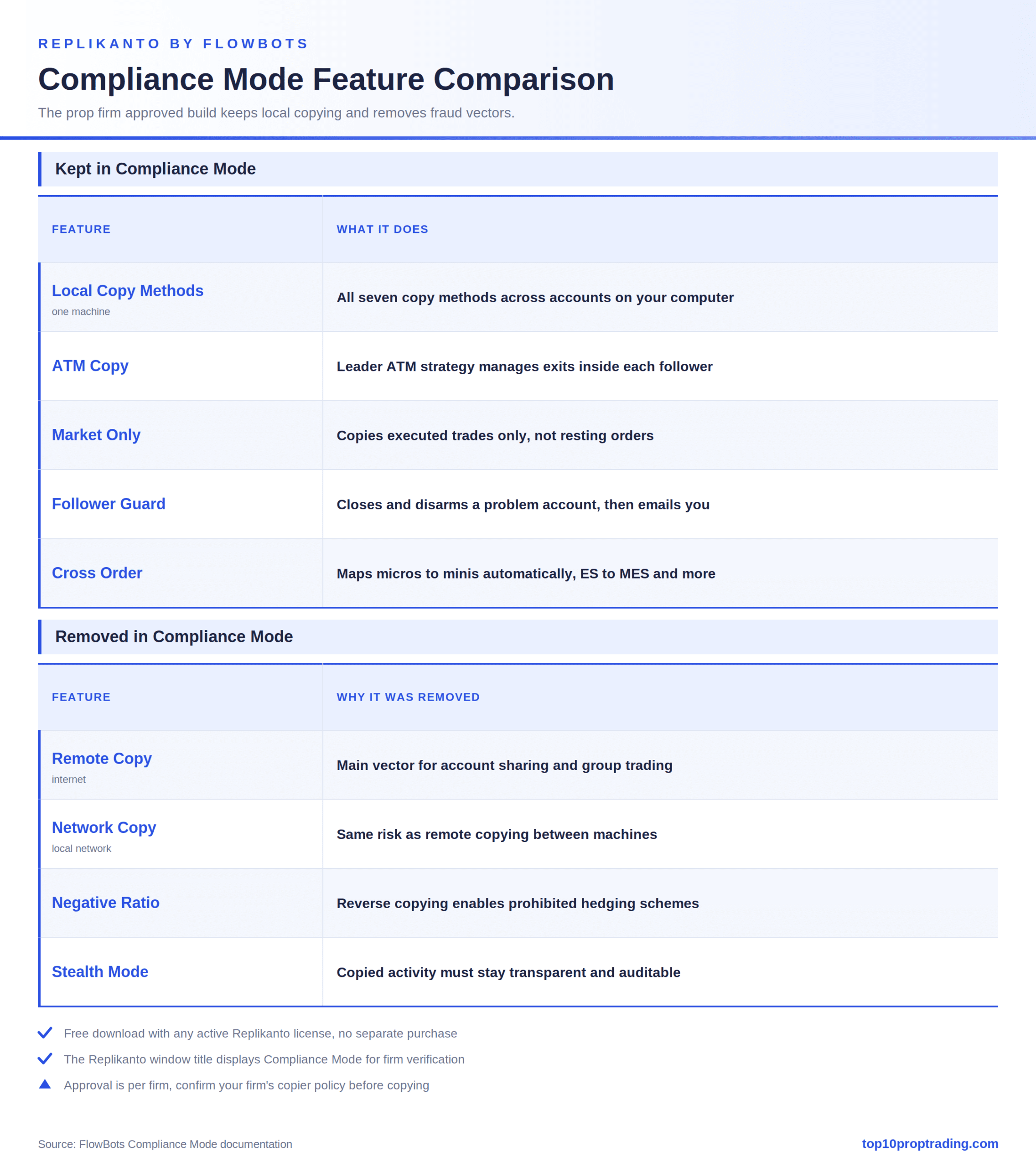 replikanto compliance mode comparison