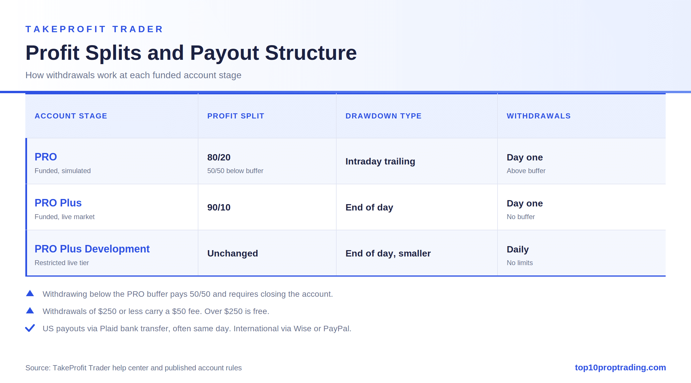 takeprofit payout structure