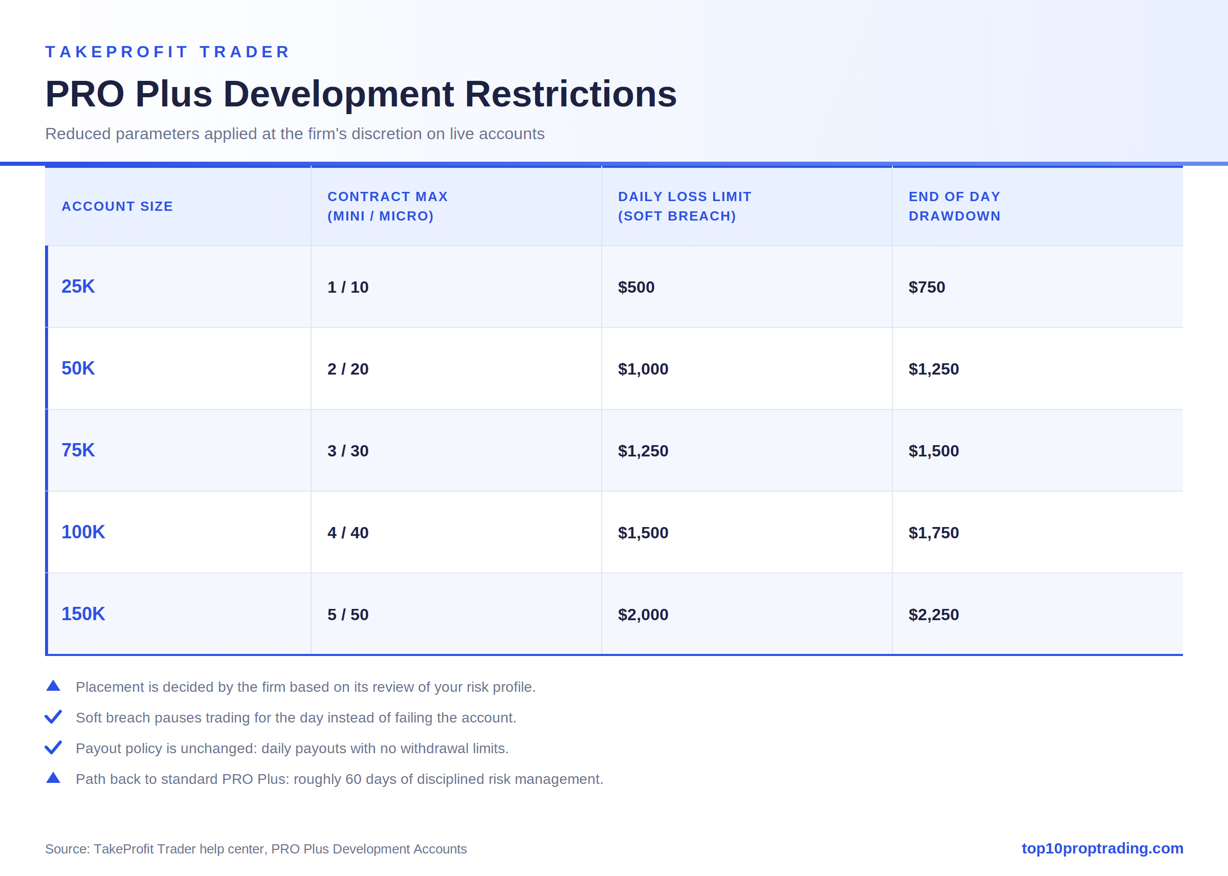 takeprofit pro development parameters