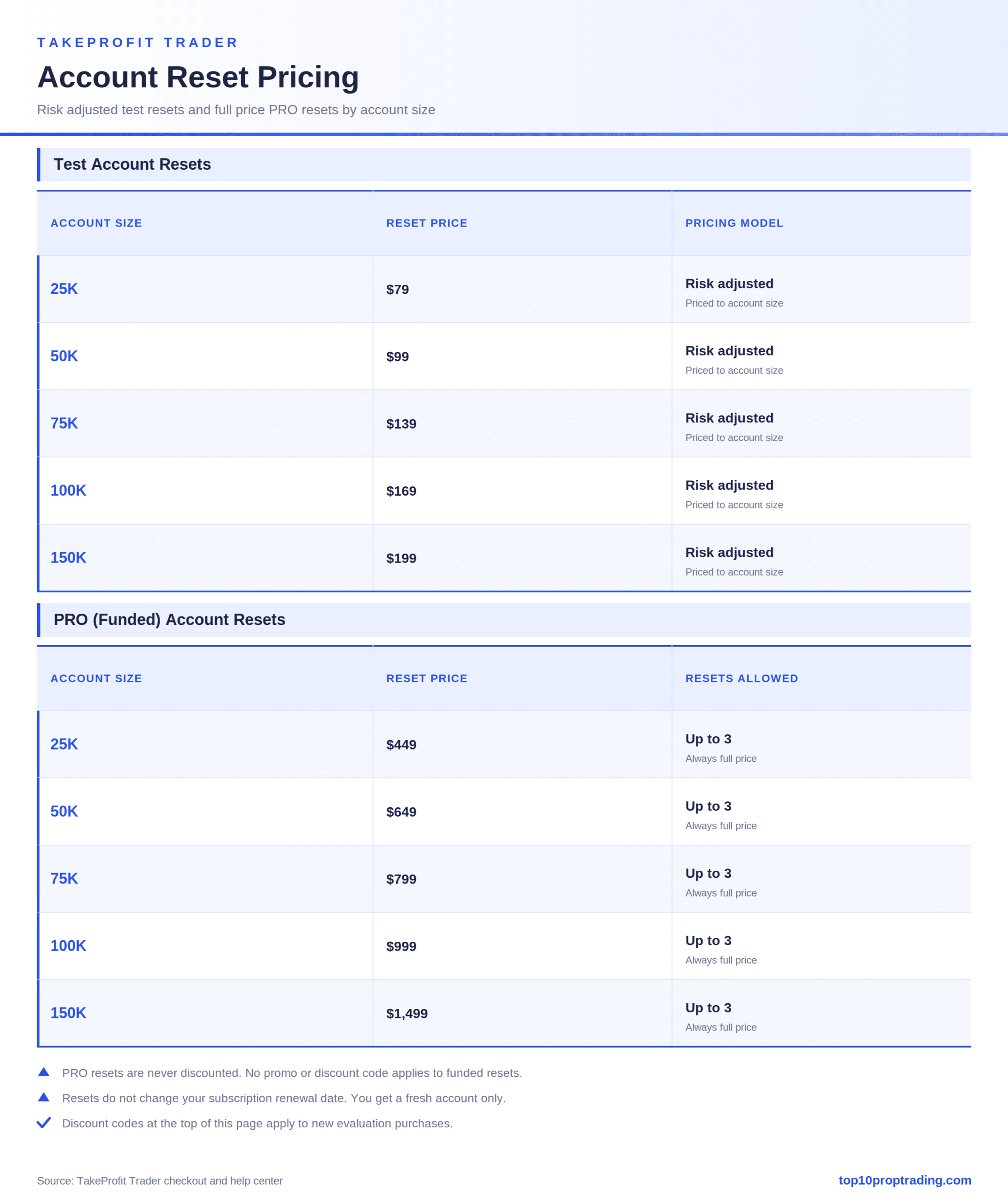 takeprofit reset pricing