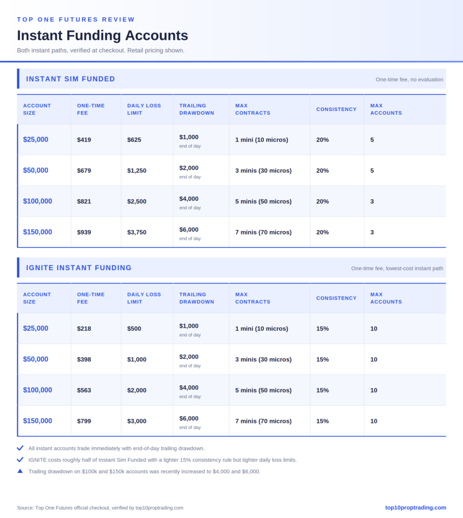 topone- nstant funding accounts