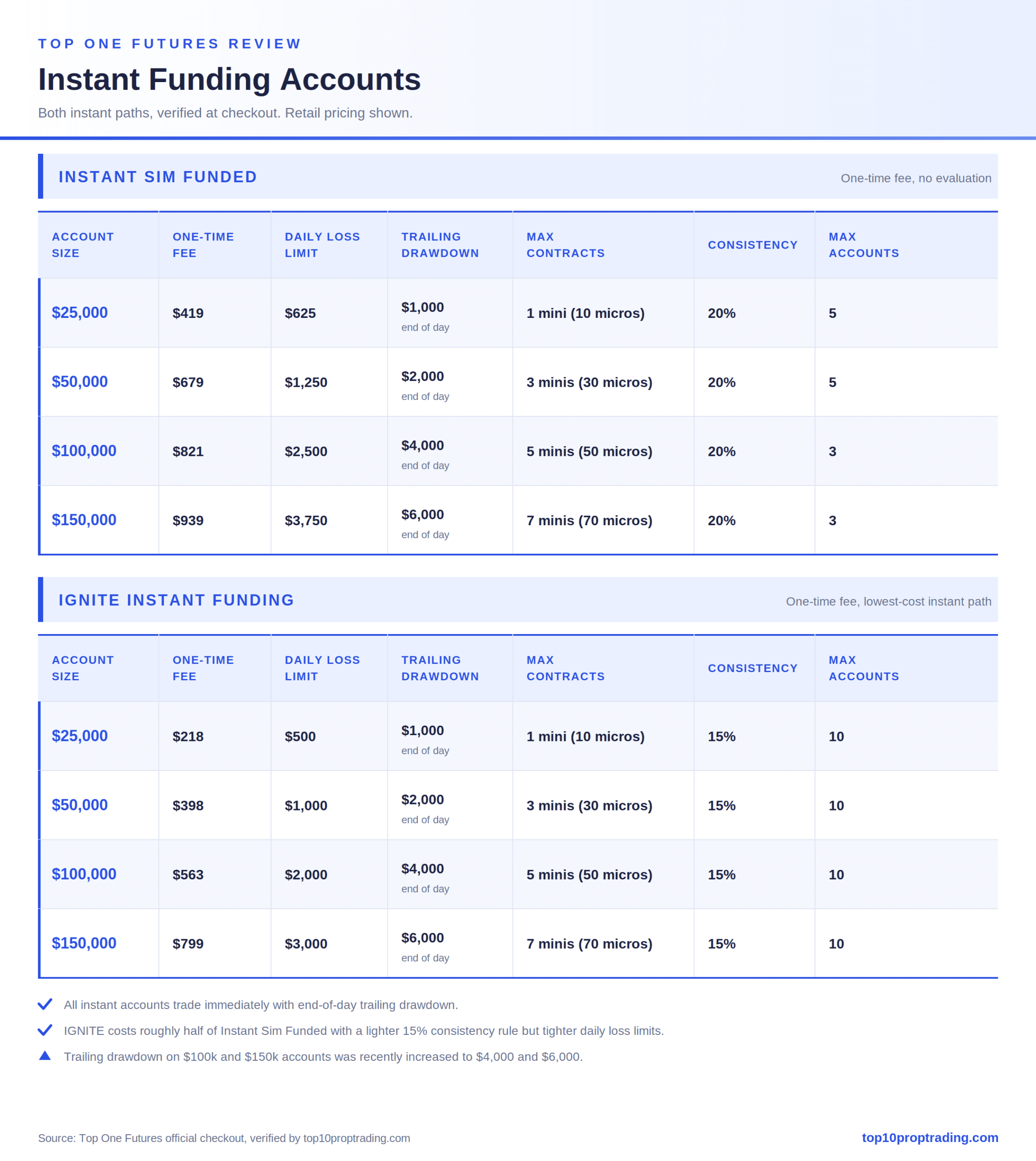 topone- nstant funding accounts