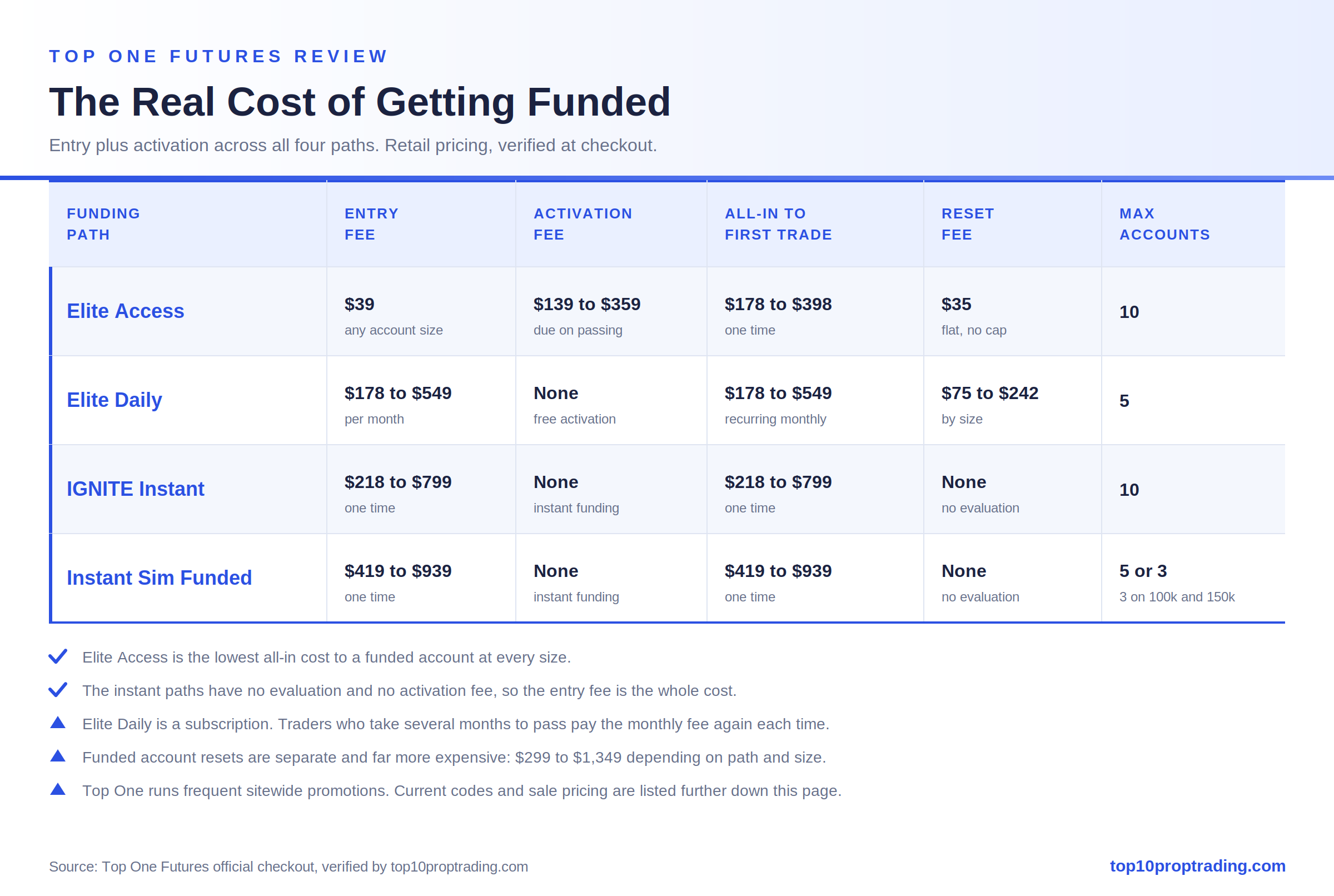 top one futures cost to get funded