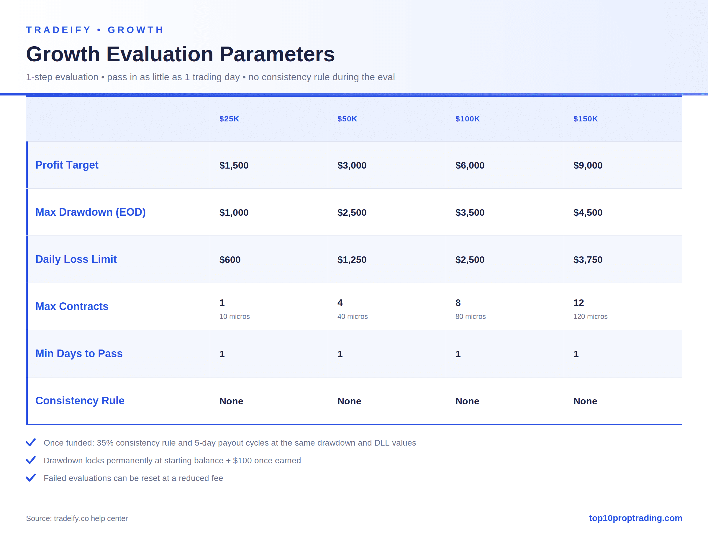 tradeify growth eval-parameters
