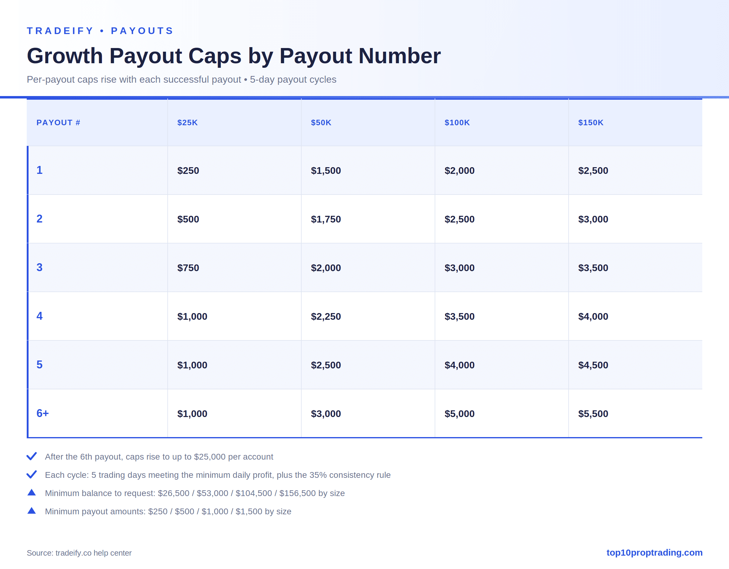 tradeify growth payout-tiers