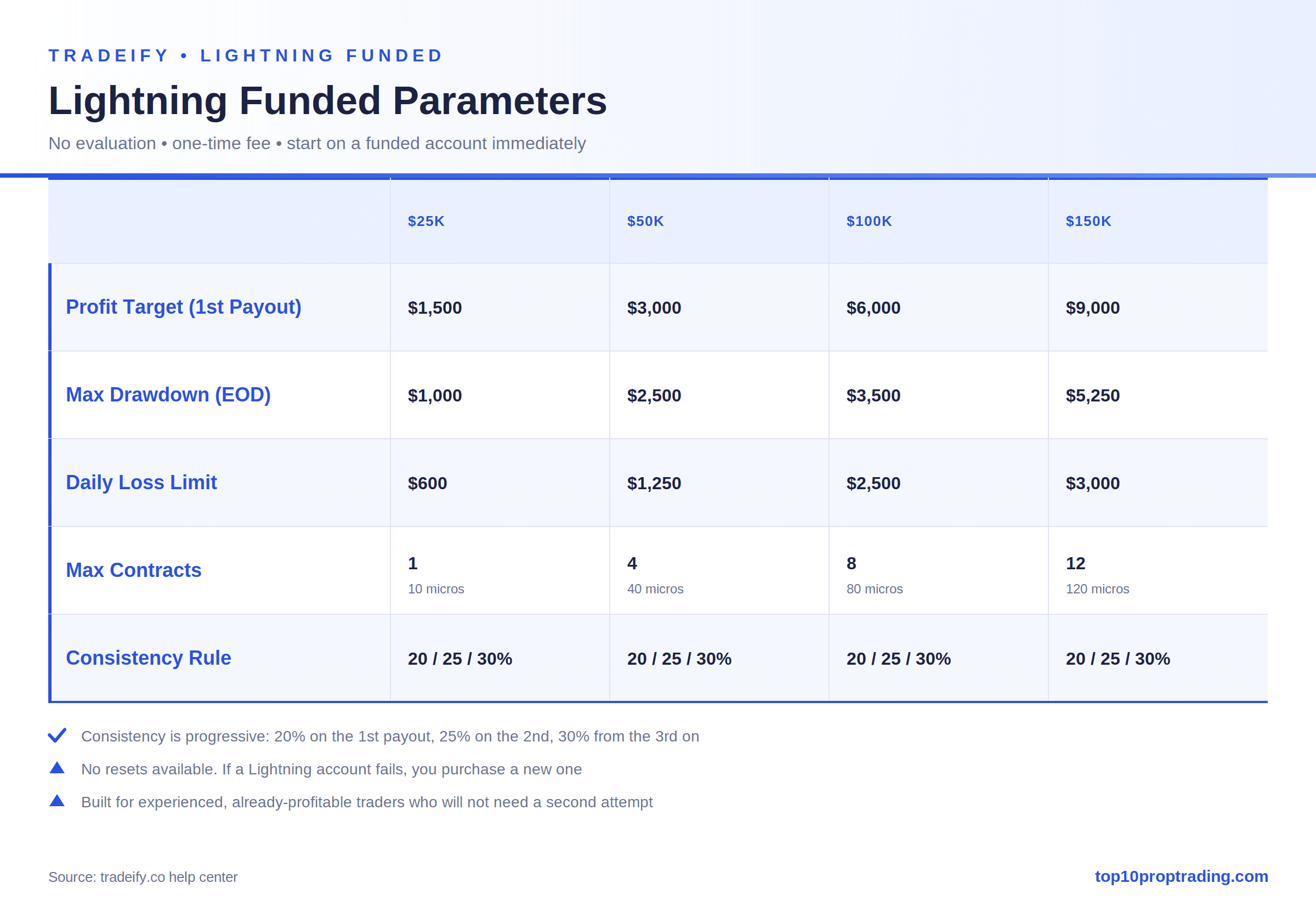 tradeify lightning parameters