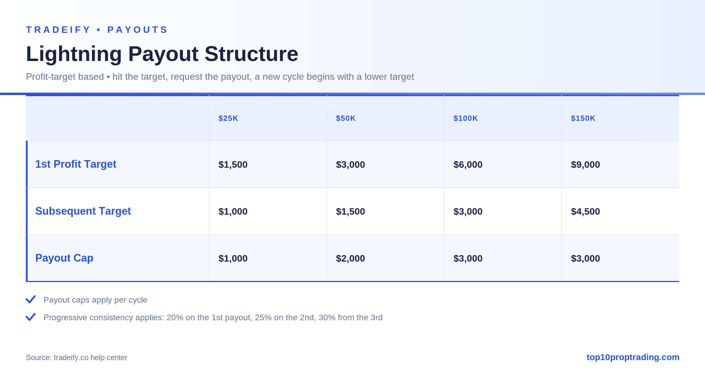 tradeify lightning payout structure
