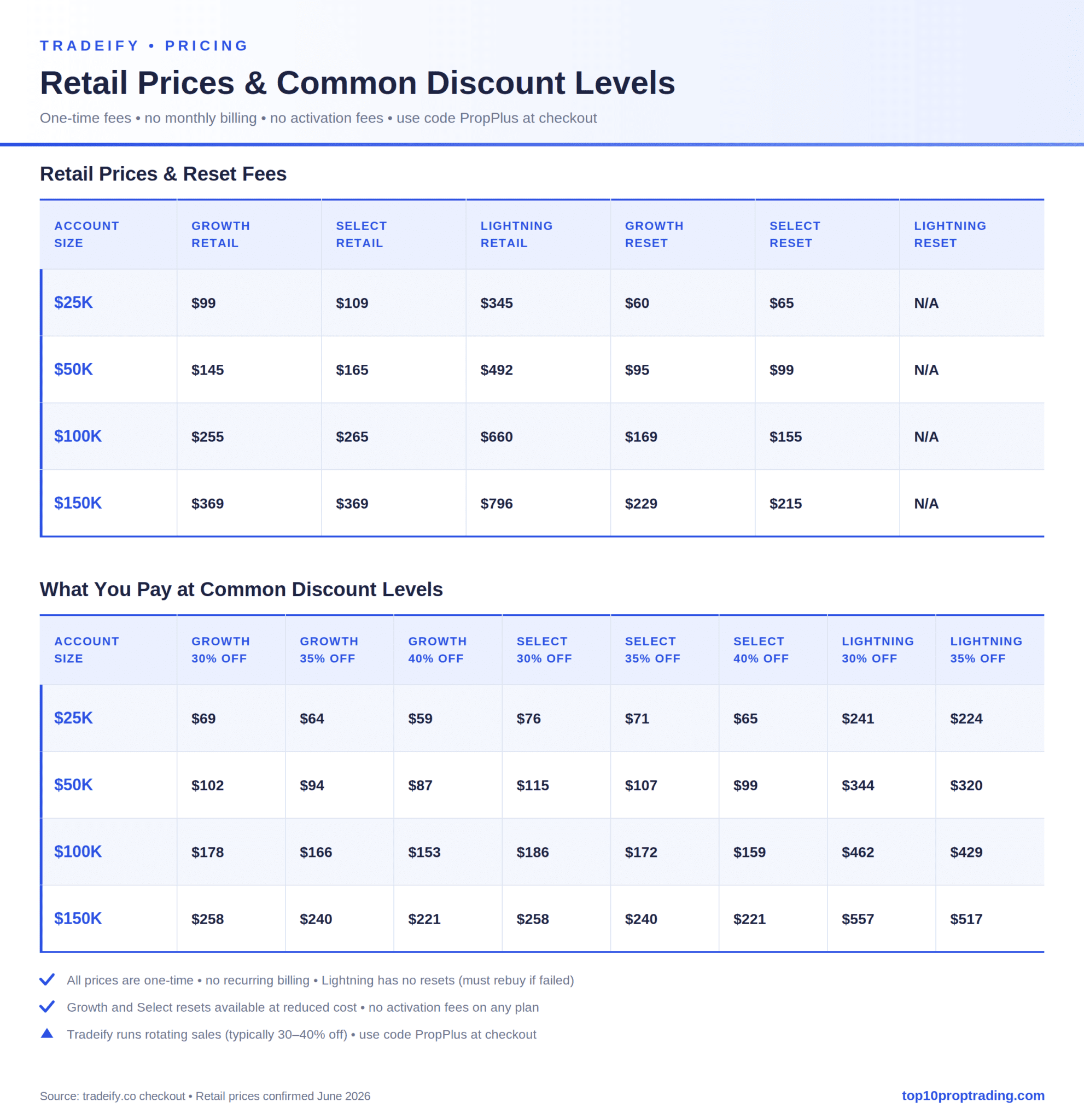 Tradeify Review | Top 10 Prop Firm 2026 | Discount Codes