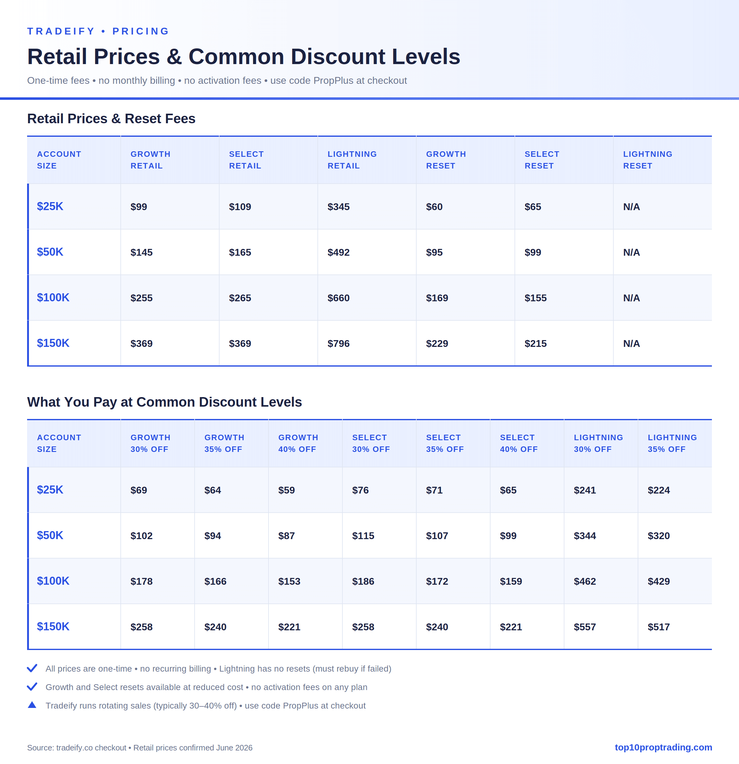 tradeify pricing discounts
