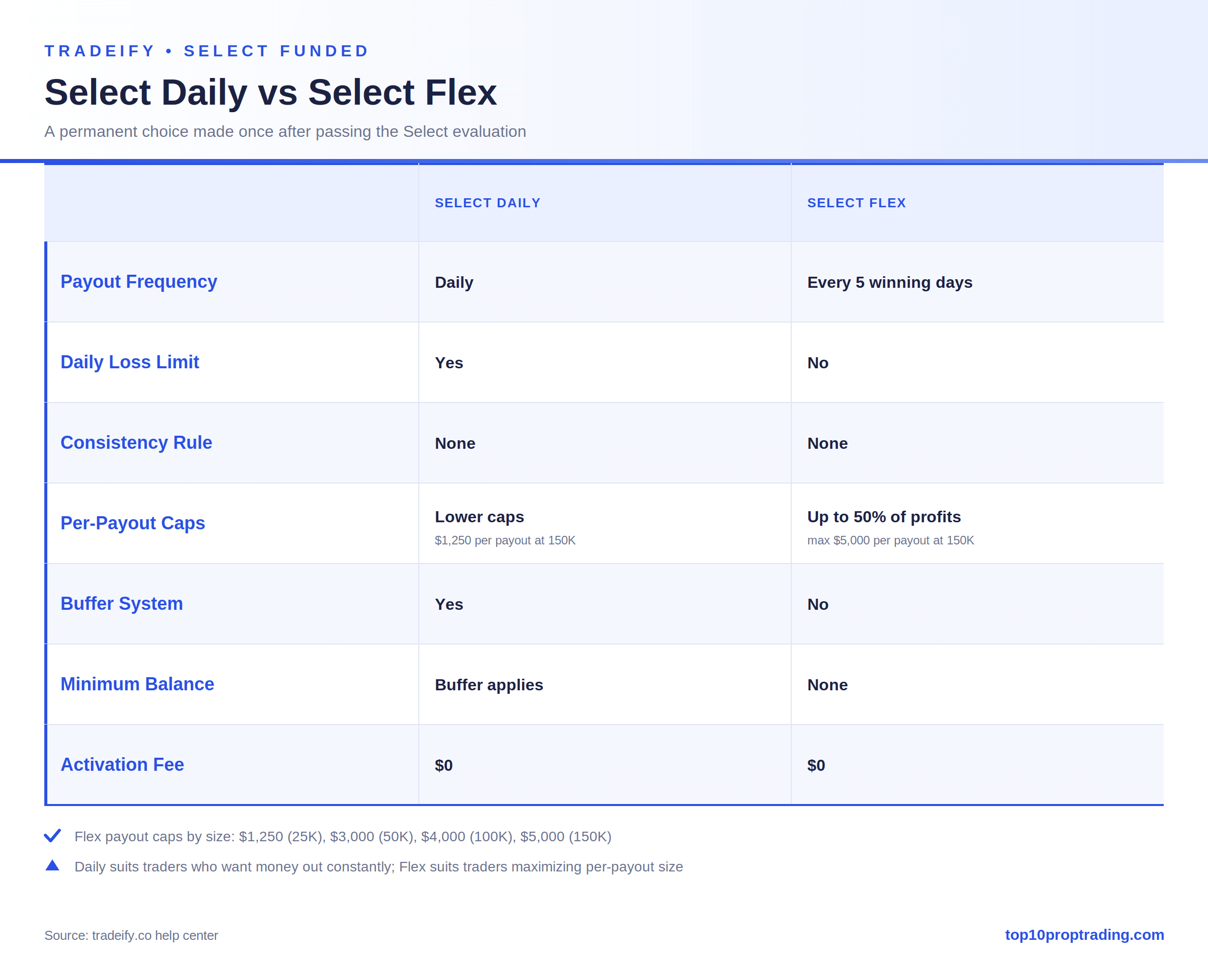 tradeify select daily vs flex