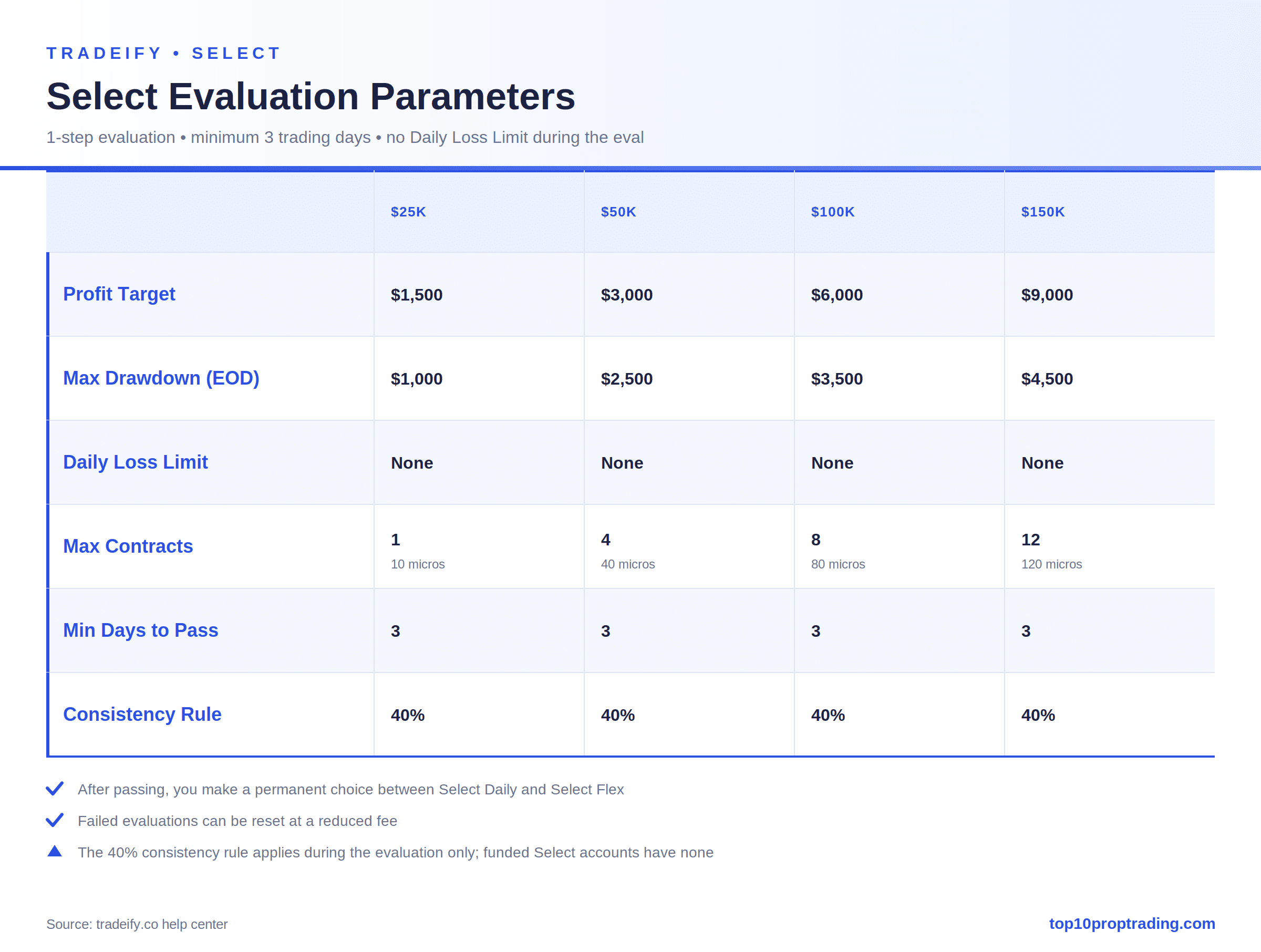 tradeify select eval parameters