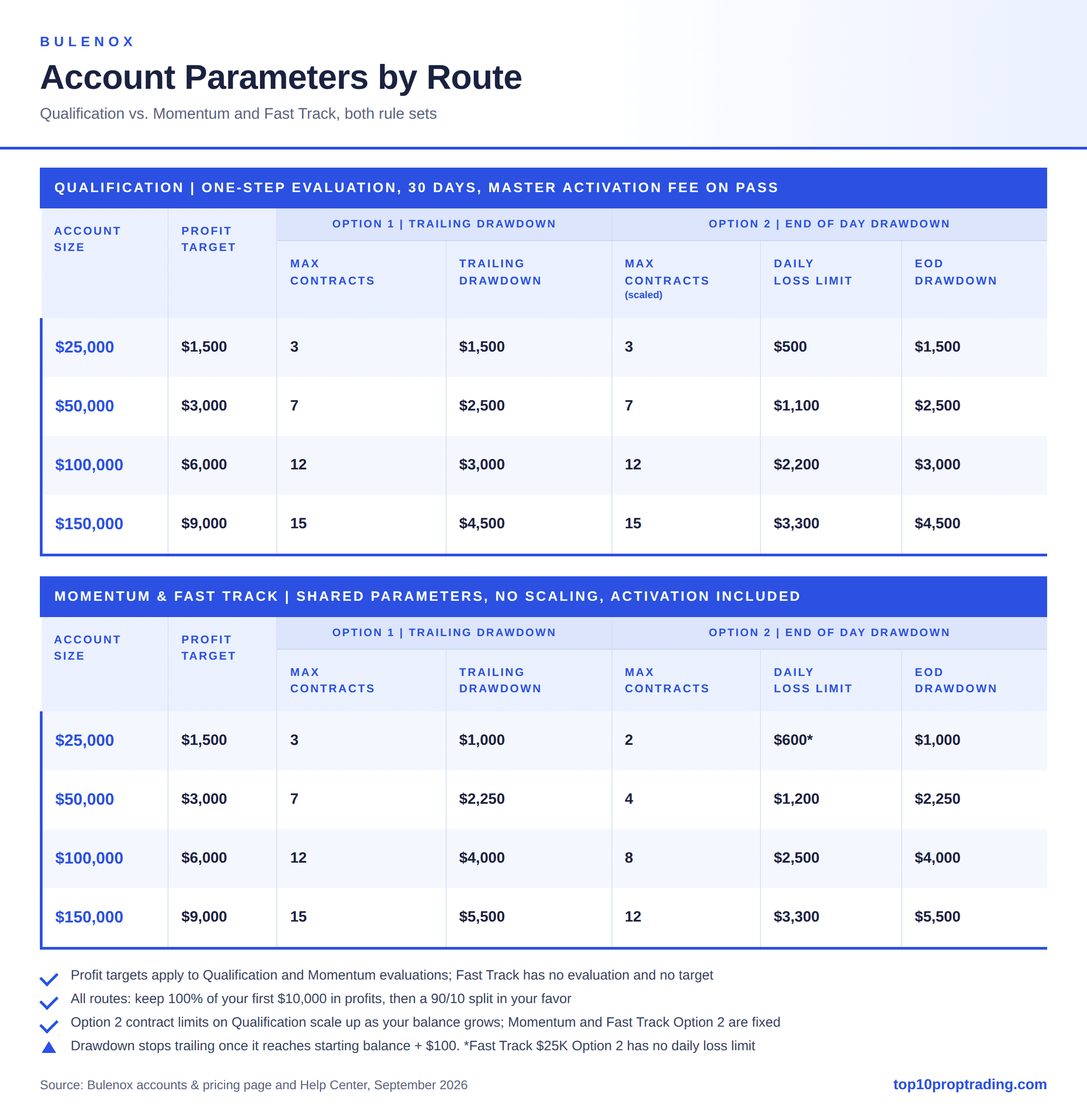 bulenox account parameters