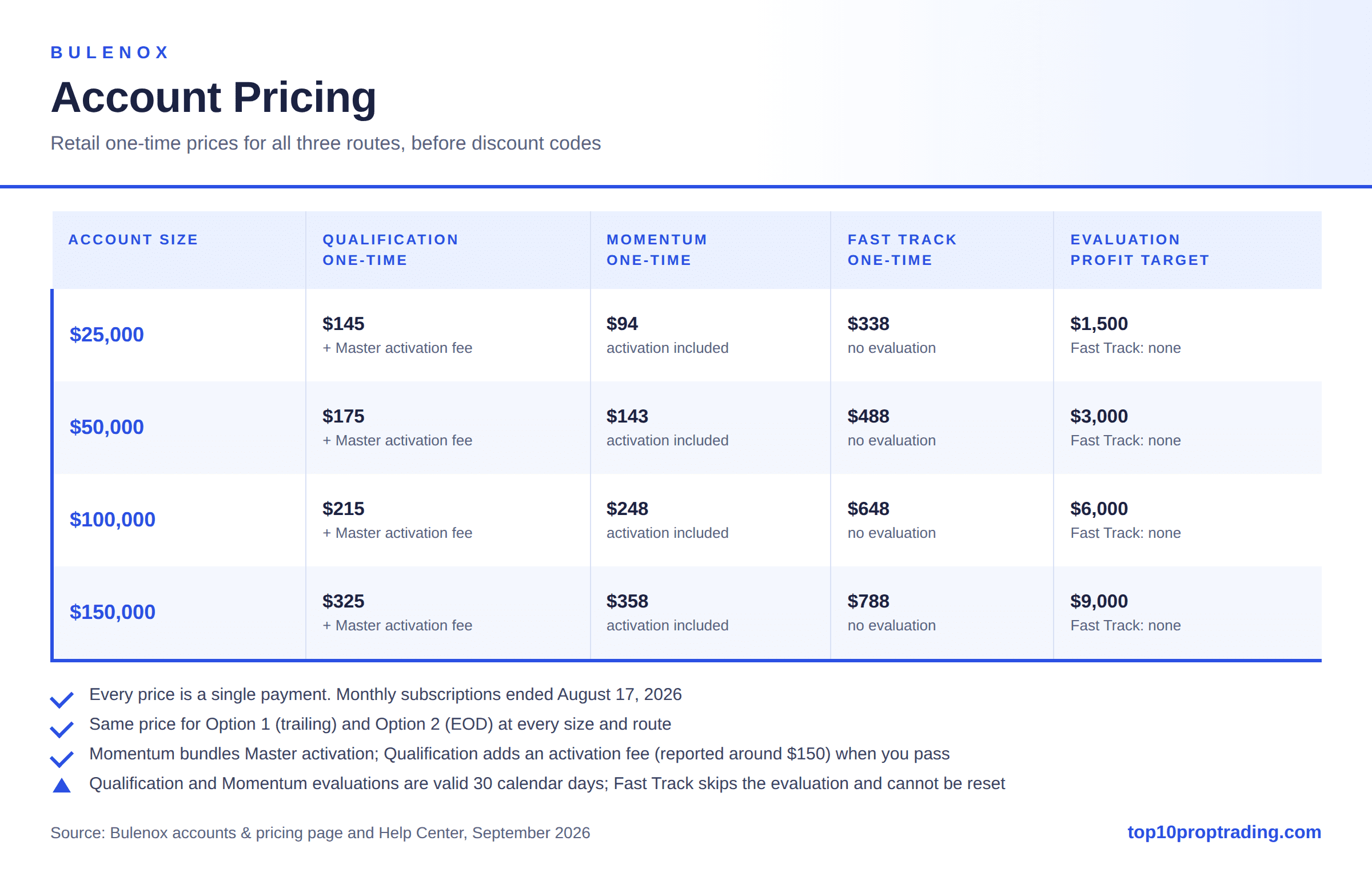 bulenox retail pricing